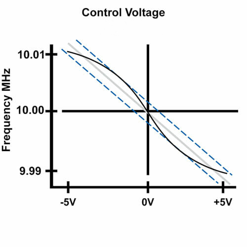 VCXO压控晶振线性度