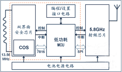 高速公路通行卡CPC卡组成结构