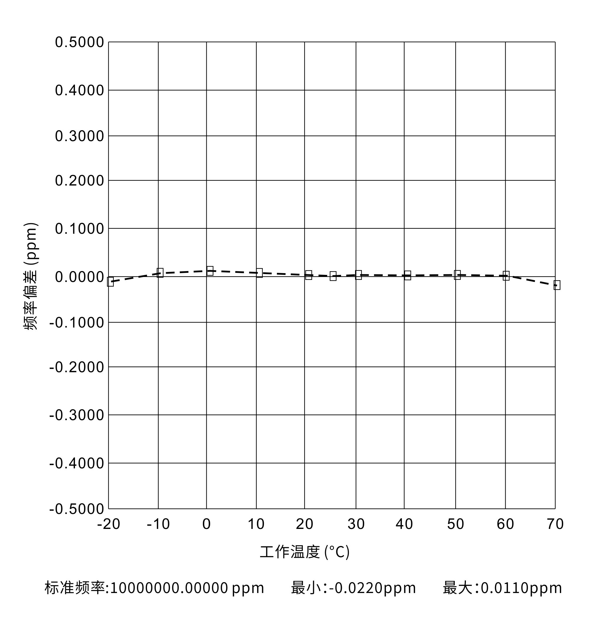 晶振工作温度频差-20~70