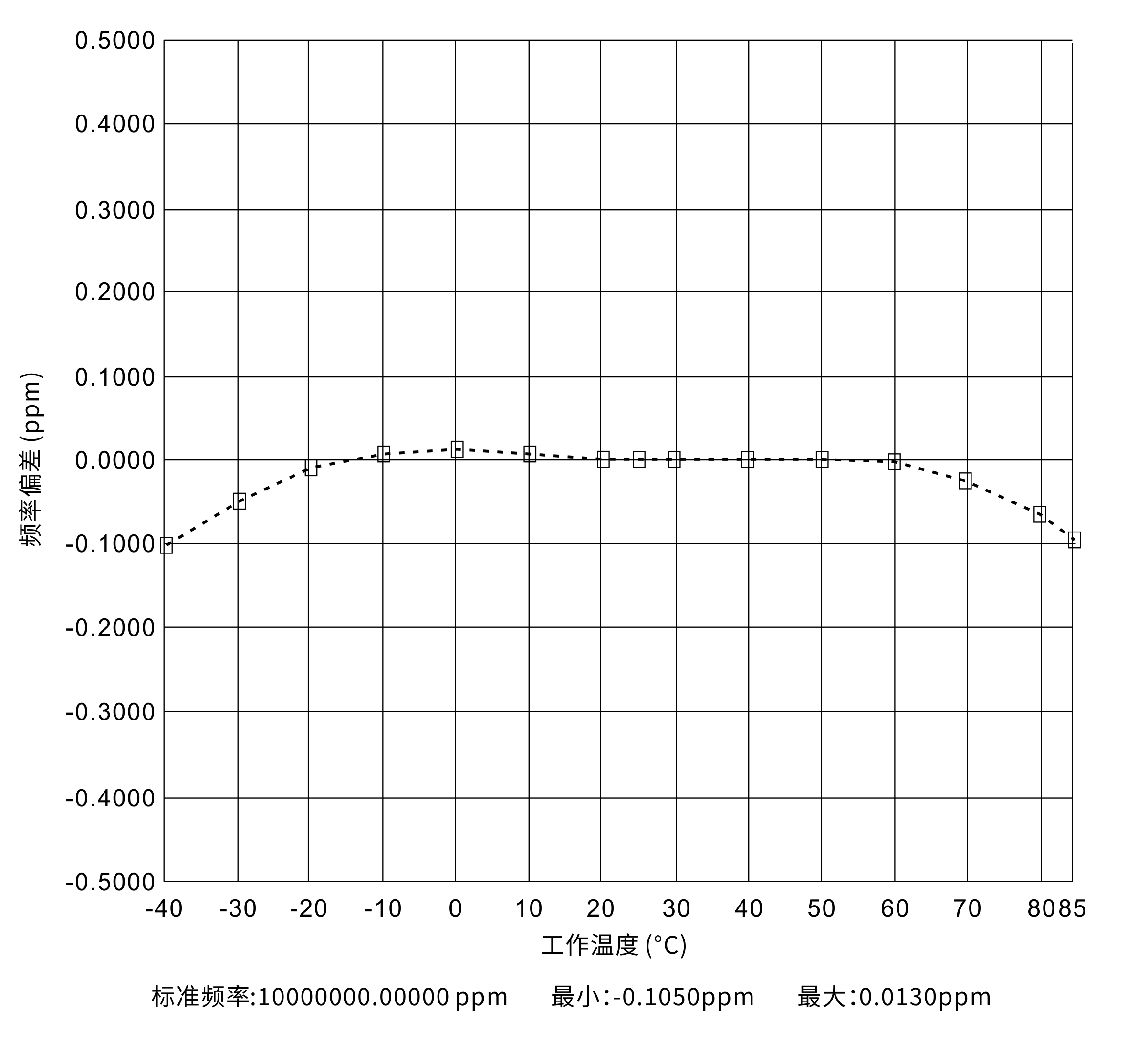 晶振工作温度频差-40~85