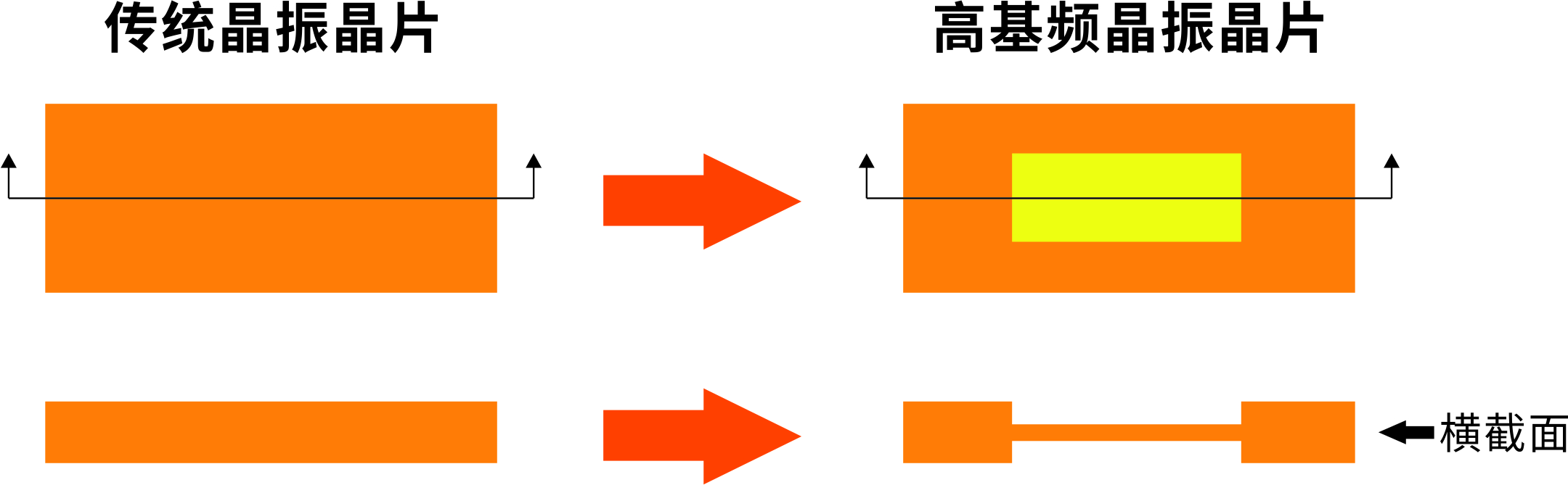 传统晶片与高基频晶片比较